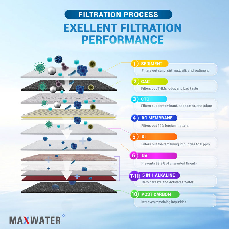Système de traitement de l'eau 12 étapes pour boire 50 GPD Osmose Inverse filtration de l'eau - UV + Alcaline
