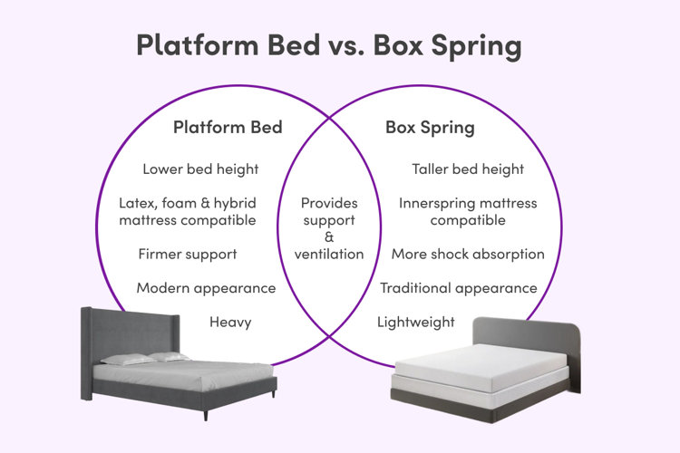 venn diagram comparing platform beds vs. box springs: platforms are lower, firmer, modern, and heavier while box springs are taller, more shock absorbent, traditional, and lightweight