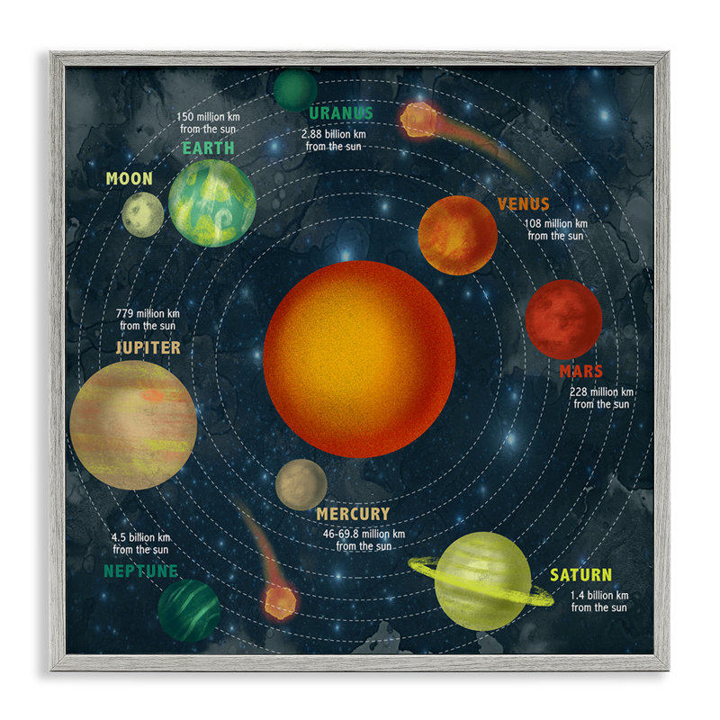 «Solar System Orbit Facts Galaxy Distance from Sun» par Daphne Polselli - impression d'art graphique, H 12 po x l 12 po