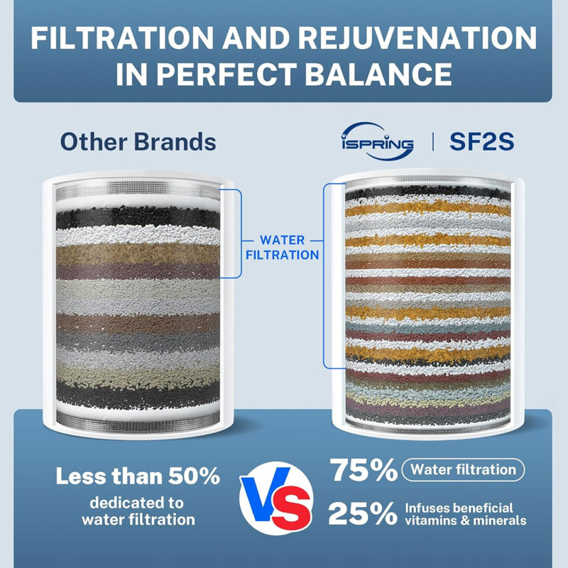 iSpring SF2S 33 Stage Universal Shower Filter with Replaceable Filter, Water Softener Shower Head Filter, Vitamin C for Hard Water, Removes 99% of Chlorine, Hydrogen Sulfide and Heavy Metals