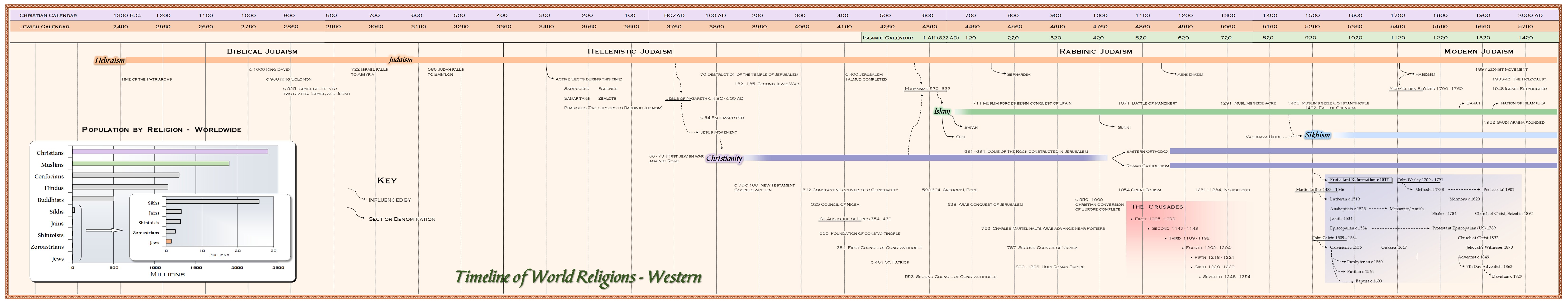 Trinx Timeline Of World Religions - Western On Paper by T Courtney ...