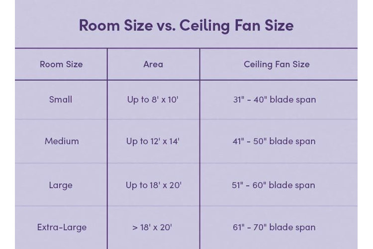 infographic chart with the best ceiling fan sizes for each bedroom size