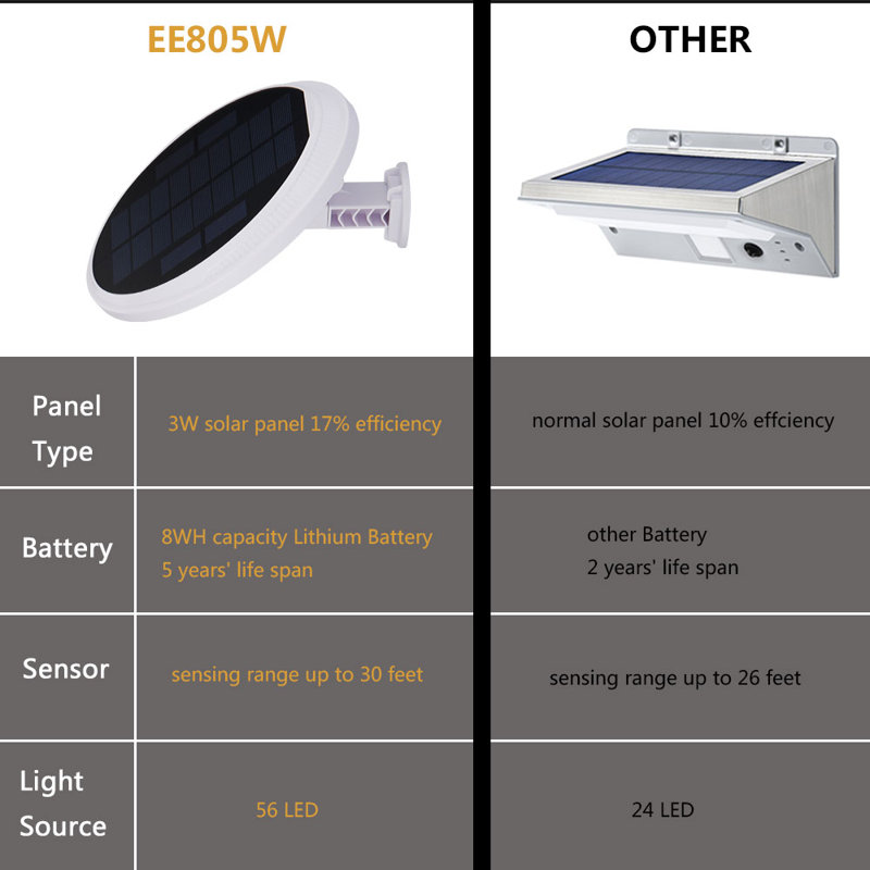 1 - Head LED Solar Powered Dusk to Dawn Outdoor Security Flood Light with Motion Sensor and Timer, White/Pure White