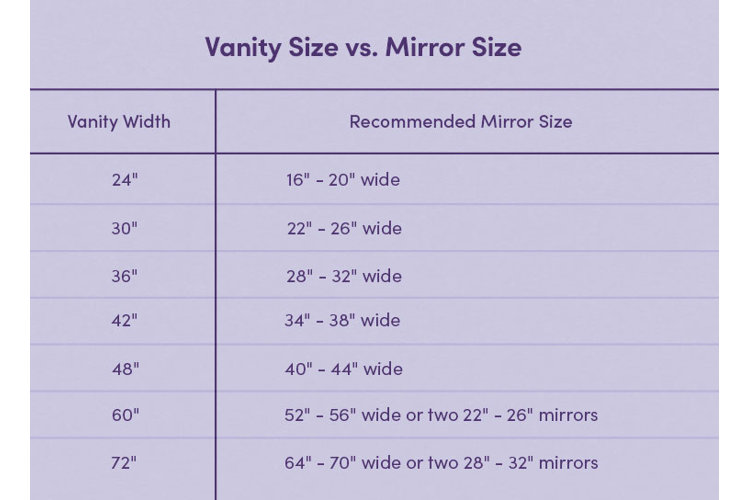 chart comparing common bathroom vanity sizes with their recommended mirror sizes