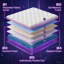 Matelas complet dans une boîte LUMERIS, mousse viscoélastique imprégnée de gel hybride 12 po et ressorts ensachés-713296467-713296468