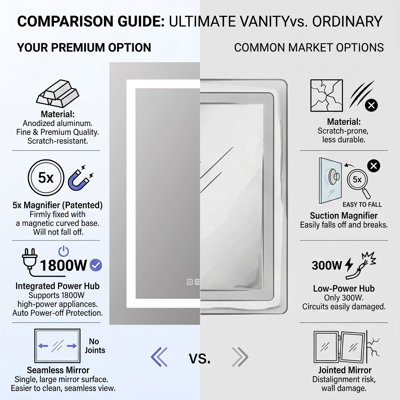 Armoire à pharmacie DEL intelligente sans cadre avec grossissement 5 fois l 30 po x H 36 po. Cette armoire en aluminium anodisé comprend 3 modes d'éclairage perfectionnés avec technologie anti-buée intégrée et deux prises de courant intégrées pour la salle de bain.