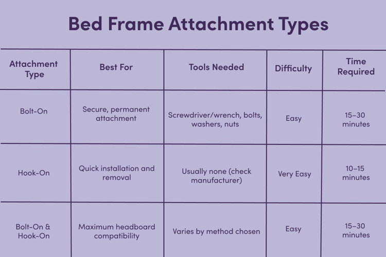 chart illustration showing different types of bed frame attachments including bolt-on, hook-on, and bolt-on and hook-on