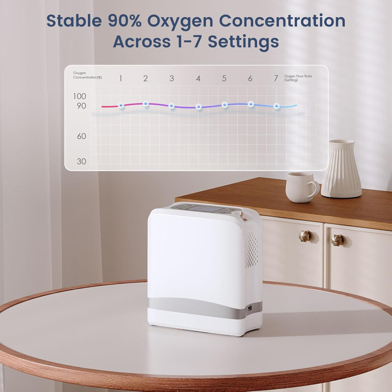 Portable Oxygen 1-7L -Travel Use Machine Adjustable Oxygen Concentrater with Complete Set of Accessories for Home/Car 33-93%