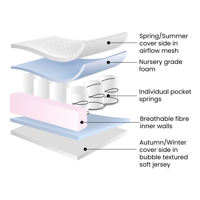 All Seasons Premium Pocket Sprung Mattress 100 x 50cm