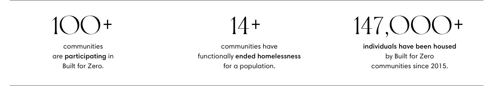 100+ communities are participating in Built for Zero.