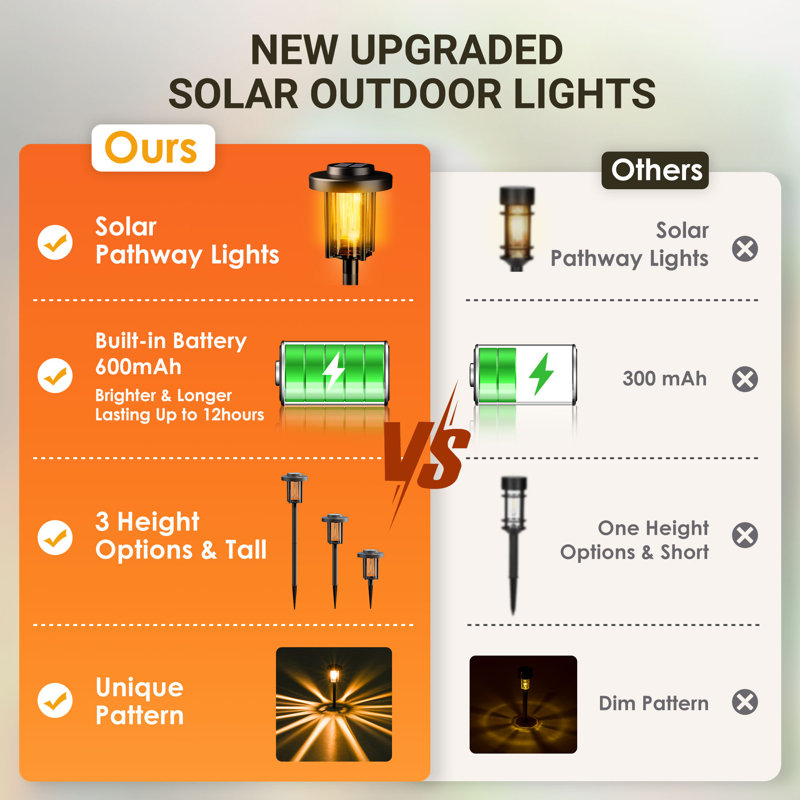Solpex Solar Lights Outdoor Garden, LED Solar Powered Garden Lights, Waterproof Pathway Lighting for Patio, Landscape, Walkway(Warm White)