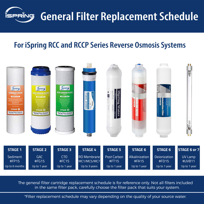 iSpring 2-Year Filter Replacement Supply Set For 6-Stage Reverse Osmosis Filtration System