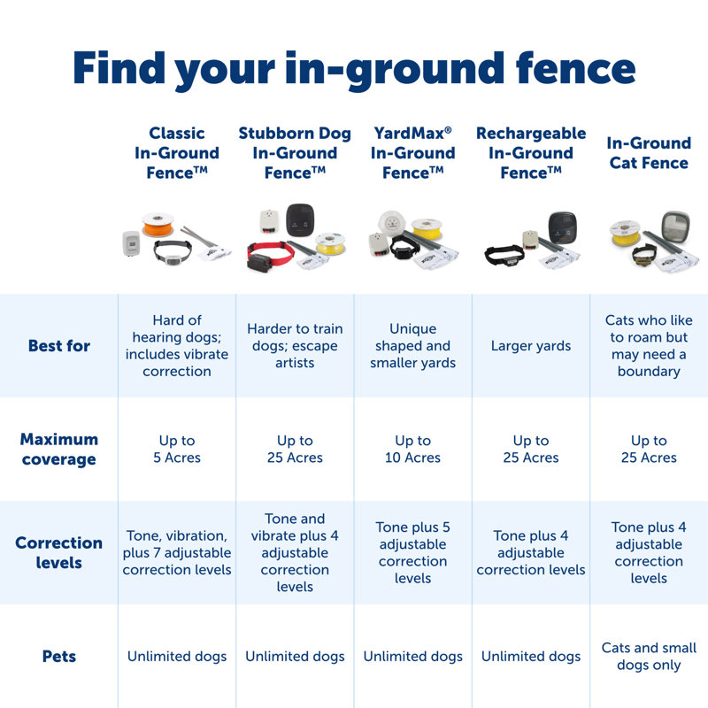 PetSafe® Rechargeable In-Ground Pet Fence System