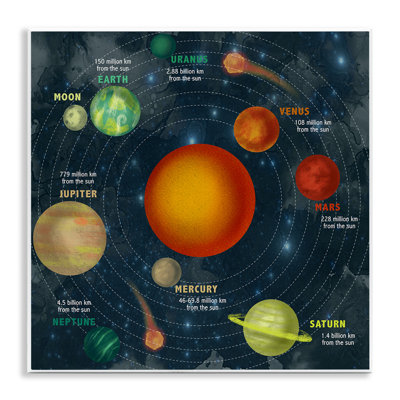 «Solar System Orbit Facts Galaxy Distance from Sun» par Daphne Polselli - impression d'art graphique