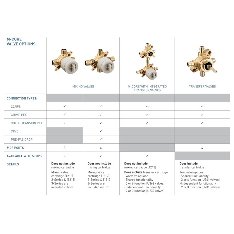 Moen M-CORE Brass and Plastic Shower Mixing Valve