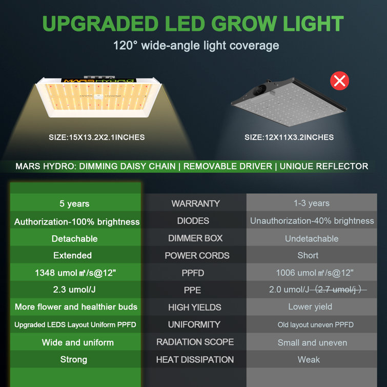 Mars Hydro TS 1000 Led Grow Light + 2.3'X2.3' Indoor Complete Grow