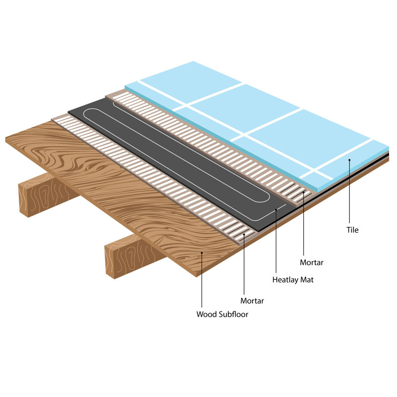 Ensemble de système de chauffage par le sol 120 V, 48 po x 72 po