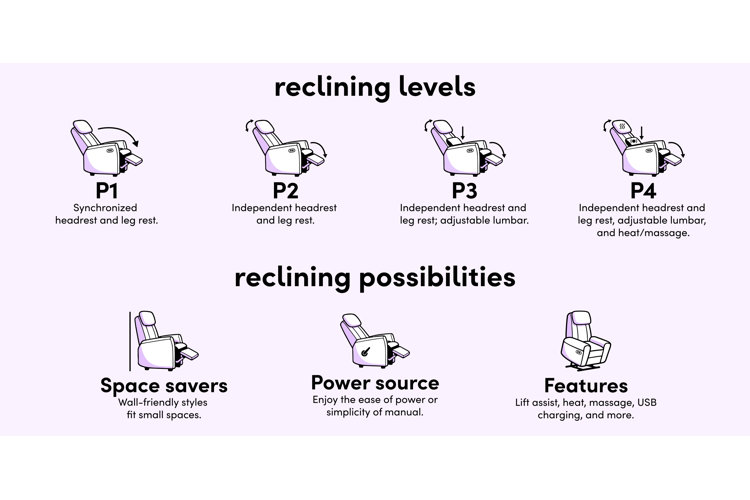 Diagram illustrating different reclining levels and possibilities for recliners