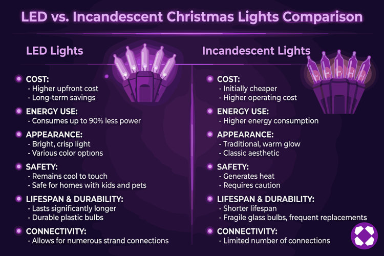 LED vs. Incandescent Christmas light comparison infographic, including key differences such as cost, energy use, and appearance