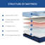  Matelas en mousse viscoélastique imprégnée de cuivre 14 po EGOHome-1797610710-1797858370