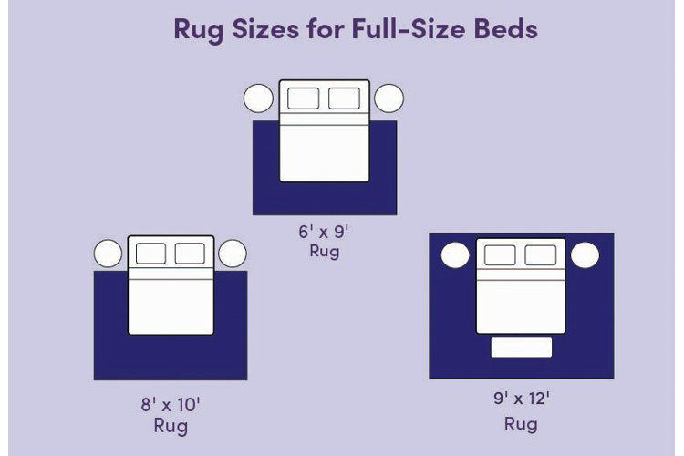 rug sizes for full-size beds illustration demonstrating different rug sizes and placements