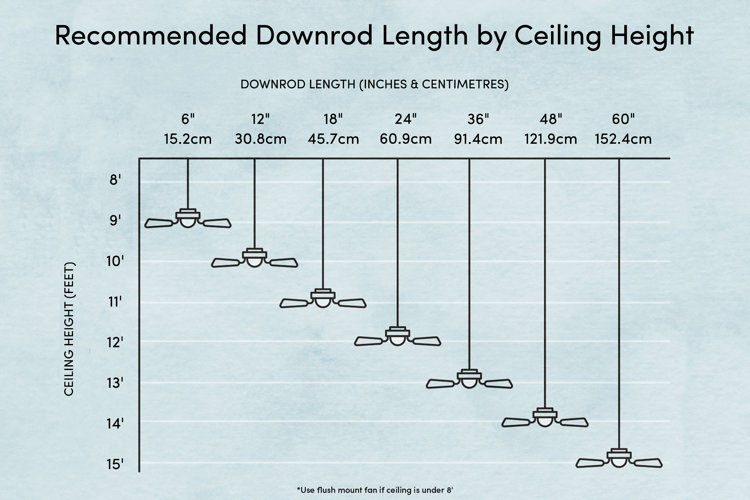 Recommended downrod length