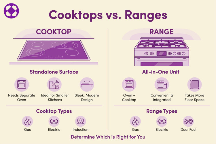 cooktop vs. range comparison infographic, including key features like cooking surface, use case, and size
