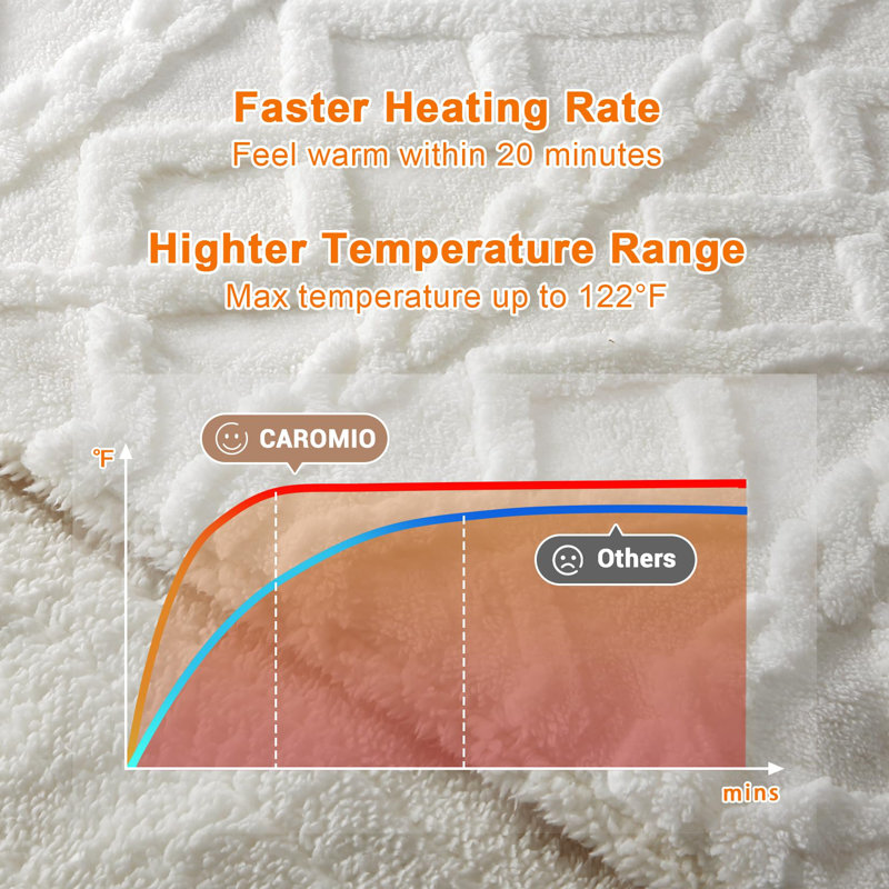 Jeté lavable à chauffage rapide - Jeté en sherpa épais et touffeté avec 10 niveaux de chauffage et 10 réglages de temps, certifié ETL