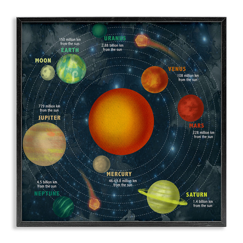 «Solar System Orbit Facts Galaxy Distance from Sun» par Daphne Polselli - impression d'art graphique, H 17 po x l 17 po