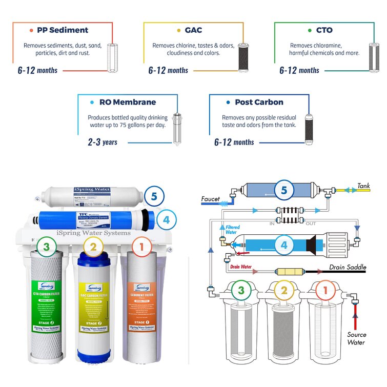 iSpring Water Systems Filtration System
