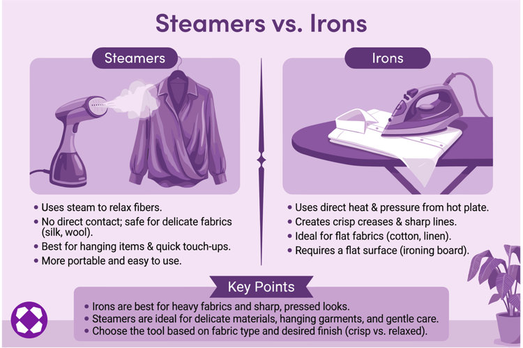 Infographic showing a steamer with a blouse and a button down shirt on an ironing board with an iron on it comparing garment steamers vs irons, highlighting steamers for delicate fabrics and quick touch-ups and irons for crisp creases on cotton and linen