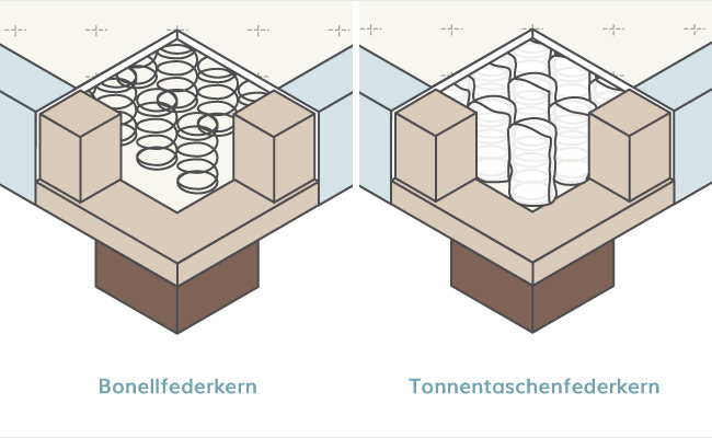 Shopping Guide: Boxspringbetten