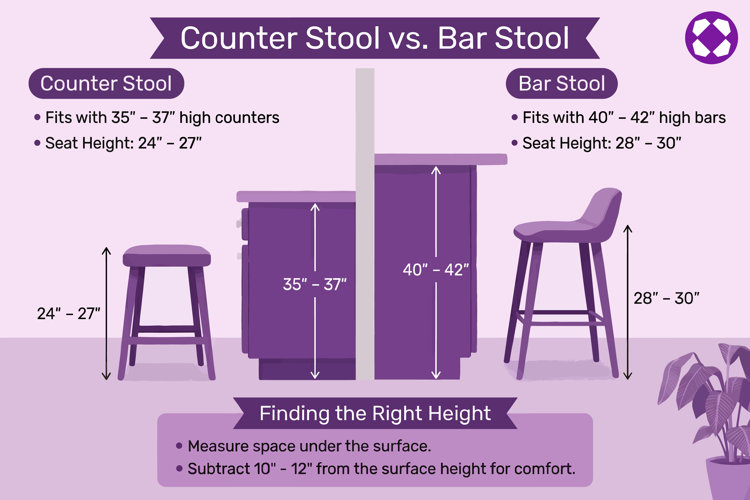 infographic comparing the heights and features of counter stool vs bar stool as well as a tip for finding the correct bar stool height