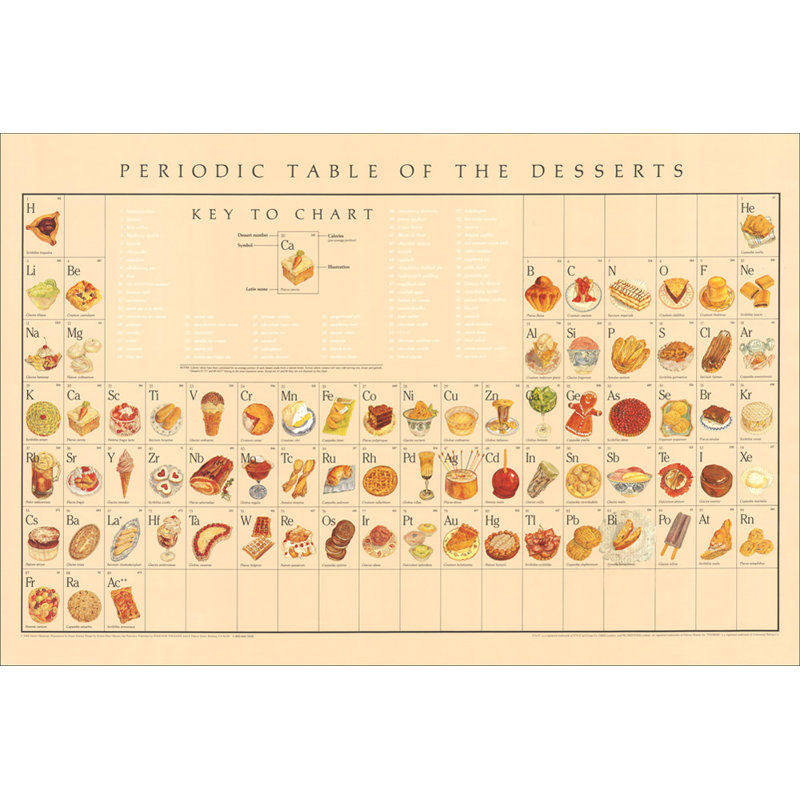 Periodic Table of Desserts