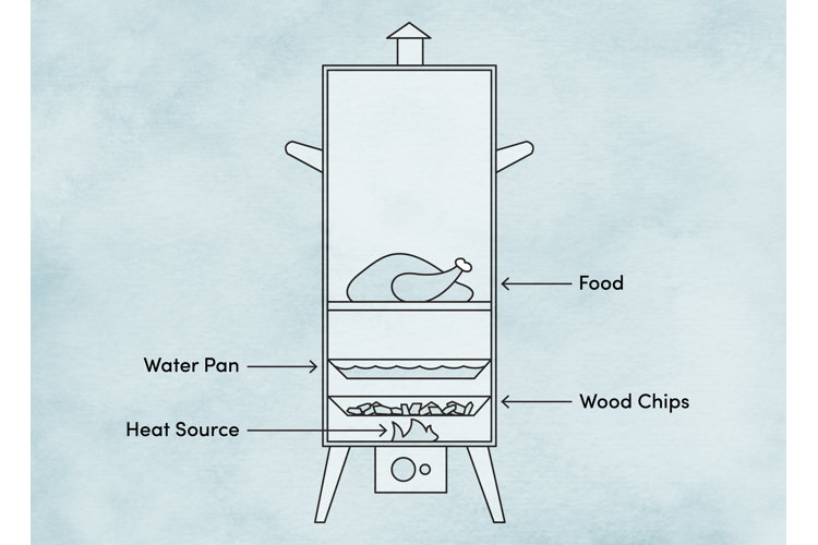 Smoker Water Pans (How to Use Them & Why They Work