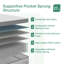 Novilla 27cm Memory Foam  Pocket Sprung Mattress-109323116