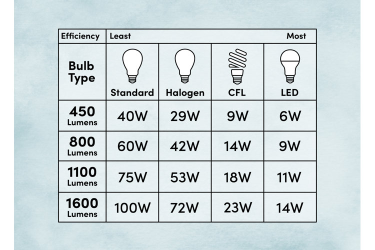 What Light Bulb Wattage Do You Need?