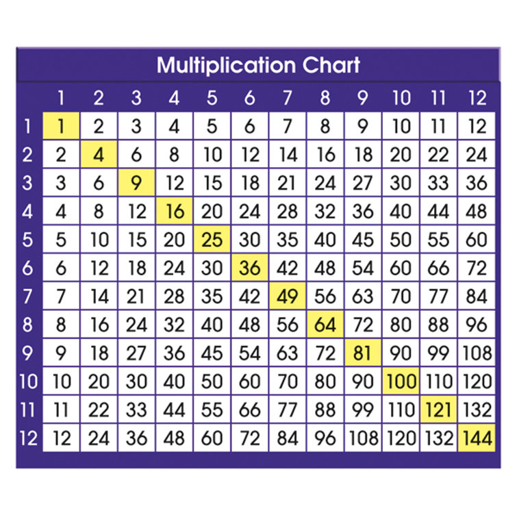 Northstar Teacher Resource Multiplication Chart Adhesive Desk Plate 