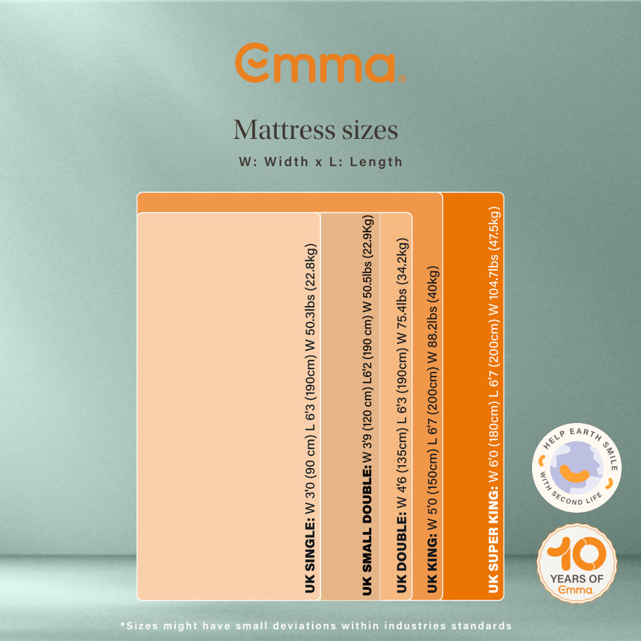 Refurbished Emma Hybrid Thermosync Roll Packed Mattress - Picture 13 of 42