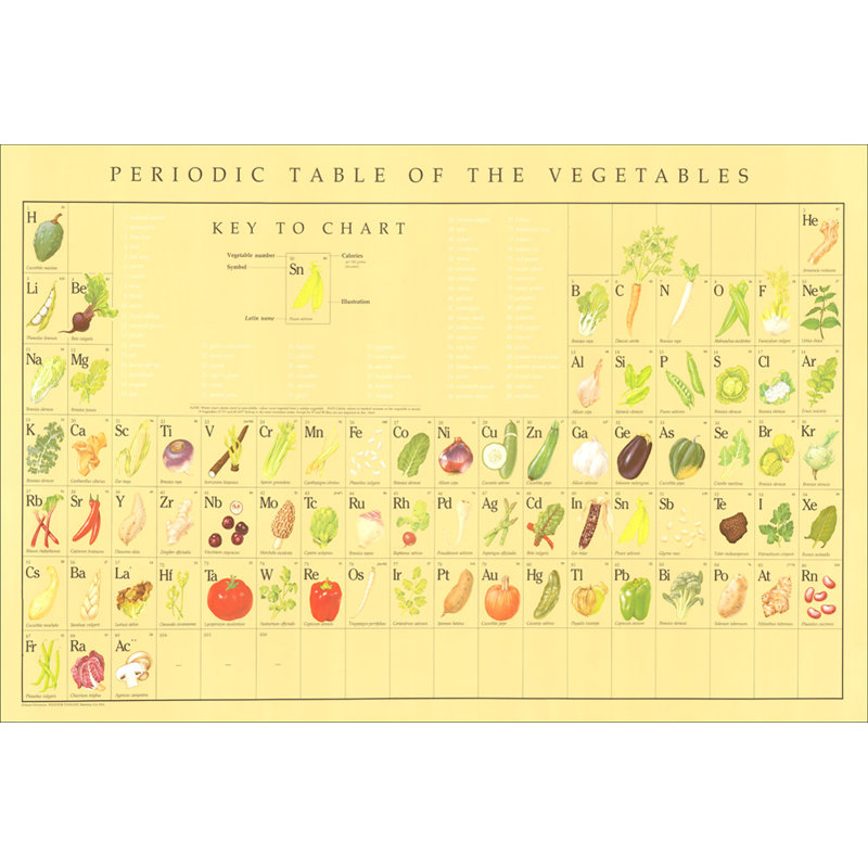 Periodic Table of Vegetables