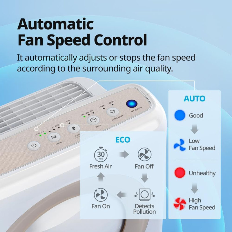 Airmega AP-1512HH True HEPA Air Purifier with Air Quality Monitoring, Auto Mode, Timer, Filter Indicator, Eco Mode, White