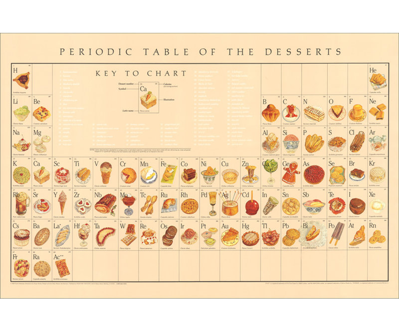 Periodic Table of Desserts