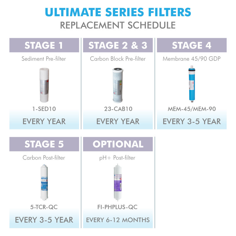 APEC 90 GPD Complete Replacement Filter Set for Alkaline Reverse Osmosis Systems
