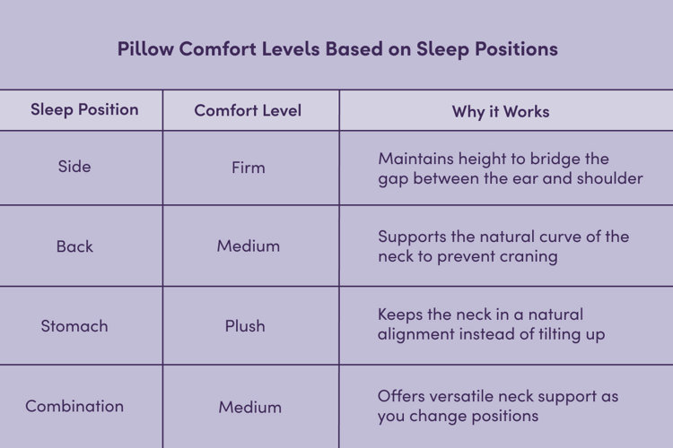 chart showing the recommended pillow comfort levels based on sleep positions: firm for side sleepers, plush for stomach sleepers, and medium for back and combination sleepers