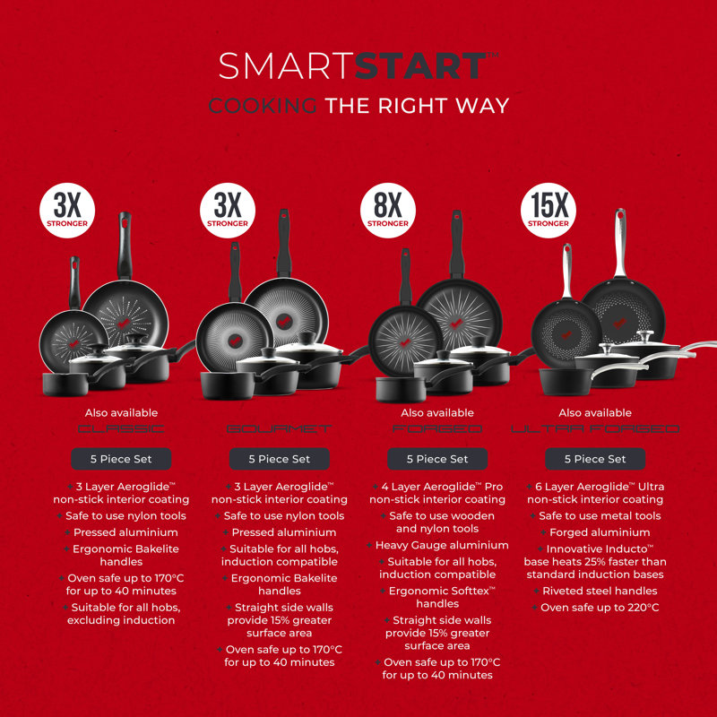 Tower T700314 SmartStart Gourmet 5 Piece Cookware Set with Easy Clean Aeroglide Non-Stick Coating, Oven Safe, Long Lasting, PFOA Free