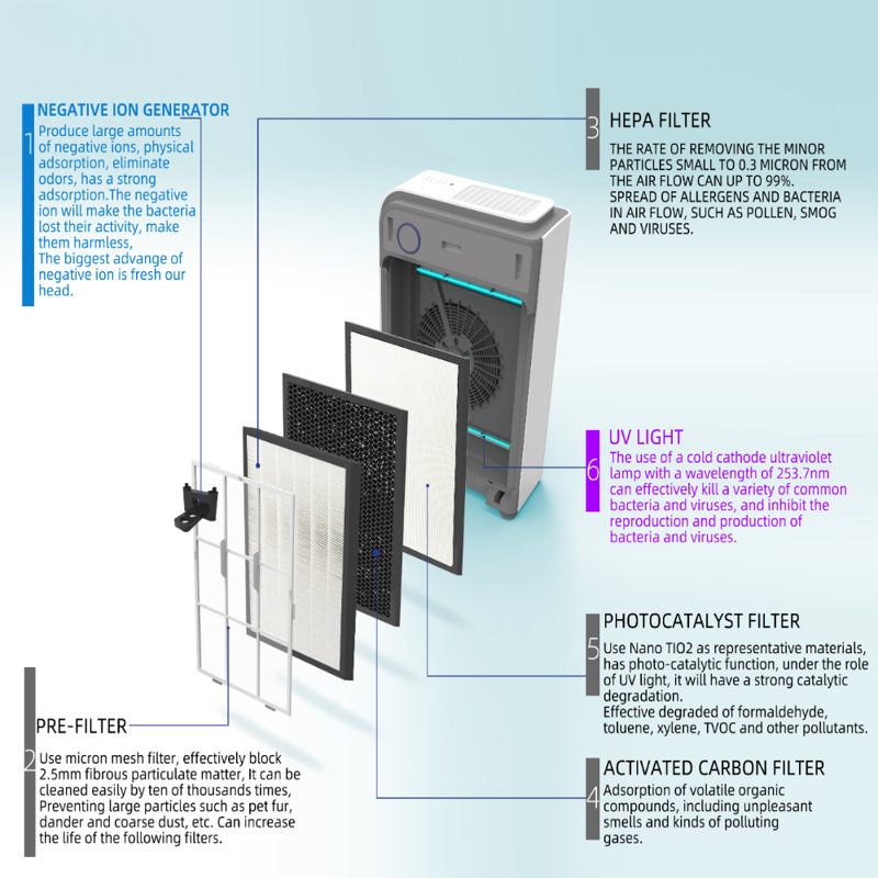 Purificateur d'air Spartan avec filtre HEPA