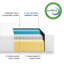 Matelas en mousse viscoélastique imprégnée de gel Olson-1319091863-1282495991
