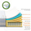 Matelas hybride Zinus-111732877-111732874