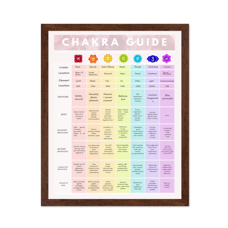 Chakra Guide, Affiche, H 08 po x l 10 po, Encadrement brun