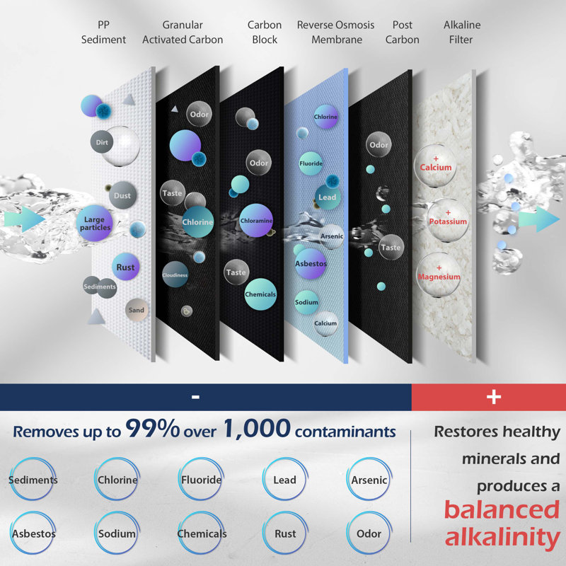 iSpring 6-Stage White Alkaline Remineralization Water Filtration System